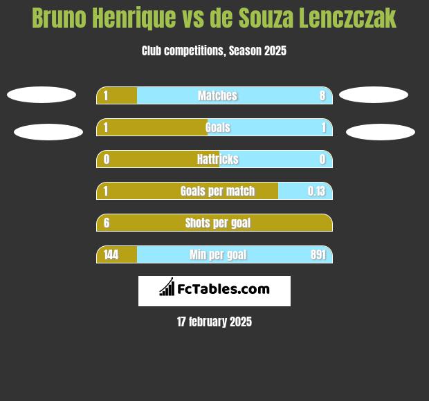 Bruno Henrique vs de Souza Lenczczak h2h player stats