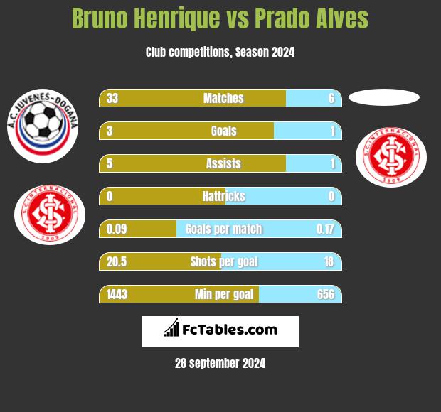 Bruno Henrique vs Prado Alves h2h player stats