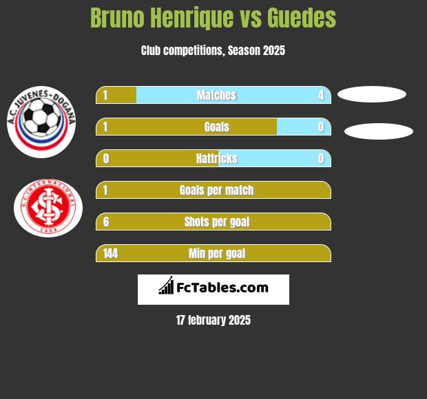 Bruno Henrique vs Guedes h2h player stats