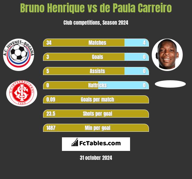 Bruno Henrique vs de Paula Carreiro h2h player stats