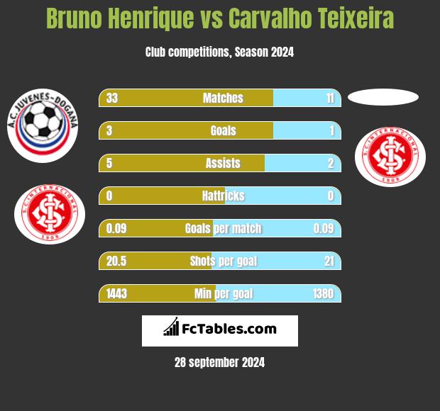 Bruno Henrique vs Carvalho Teixeira h2h player stats