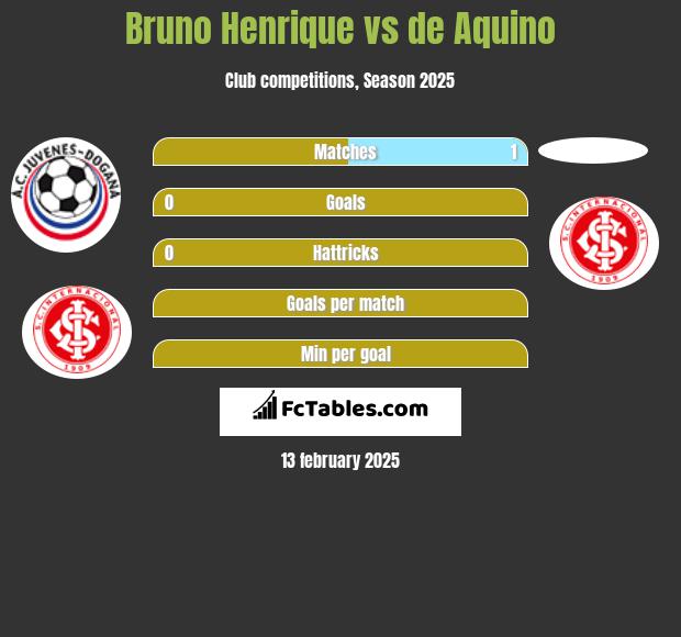 Bruno Henrique vs de Aquino h2h player stats