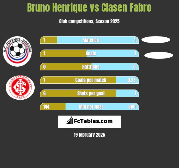 Bruno Henrique vs Clasen Fabro h2h player stats