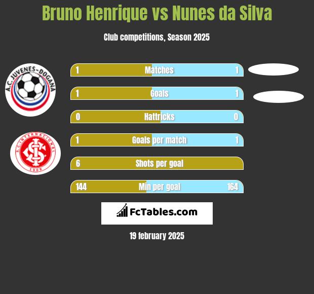 Bruno Henrique vs Nunes da Silva h2h player stats