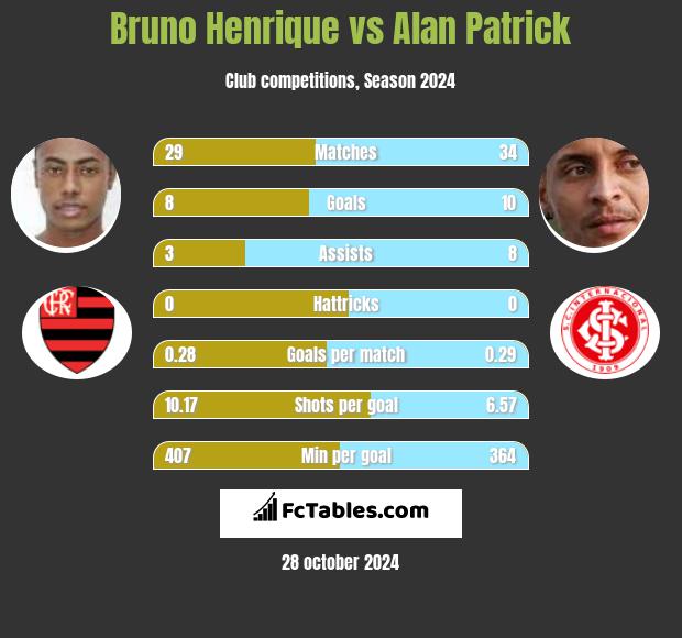 Bruno Henrique vs Alan Patrick h2h player stats