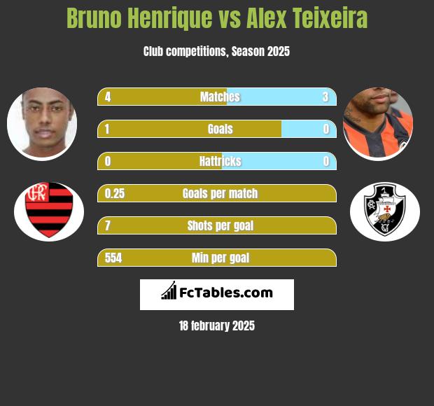 Bruno Henrique vs Alex Teixeira h2h player stats