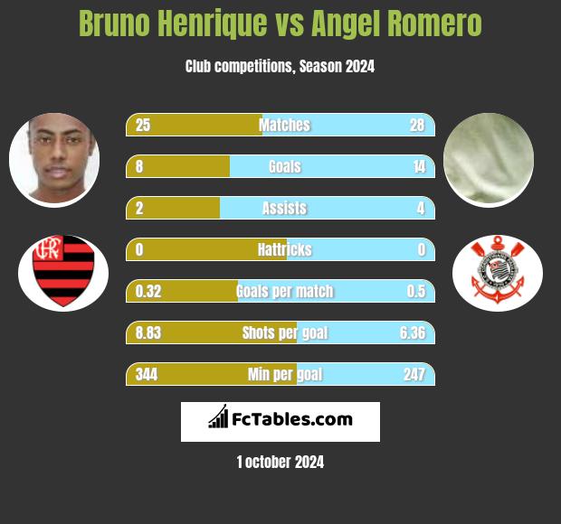 Bruno Henrique vs Angel Romero h2h player stats