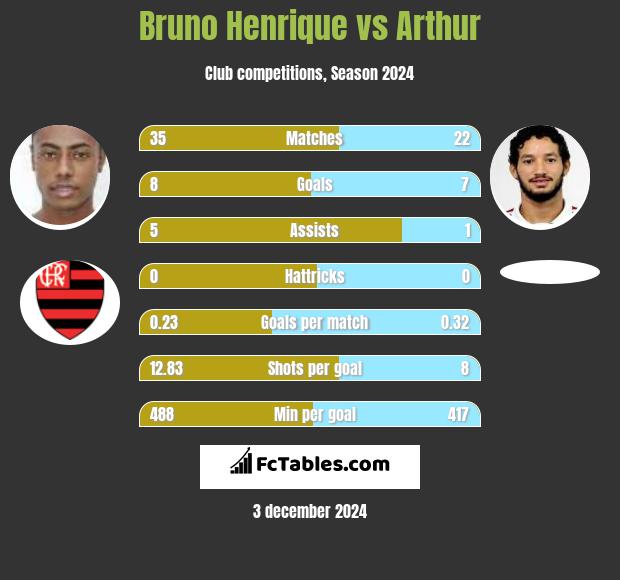 Bruno Henrique vs Arthur h2h player stats