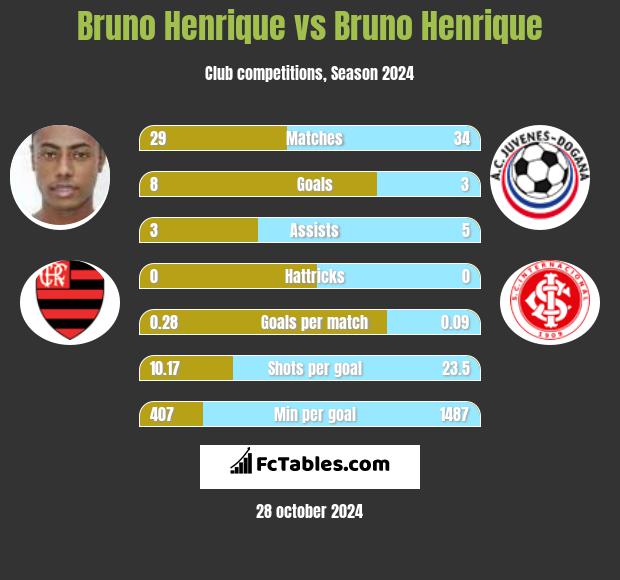 Bruno Henrique vs Bruno Henrique h2h player stats