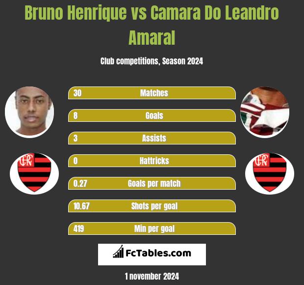 Bruno Henrique vs Camara Do Leandro Amaral h2h player stats