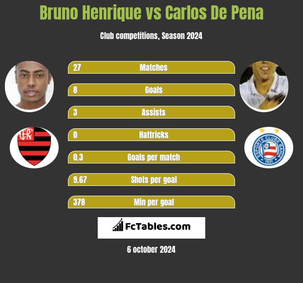 Bruno Henrique vs Carlos De Pena h2h player stats