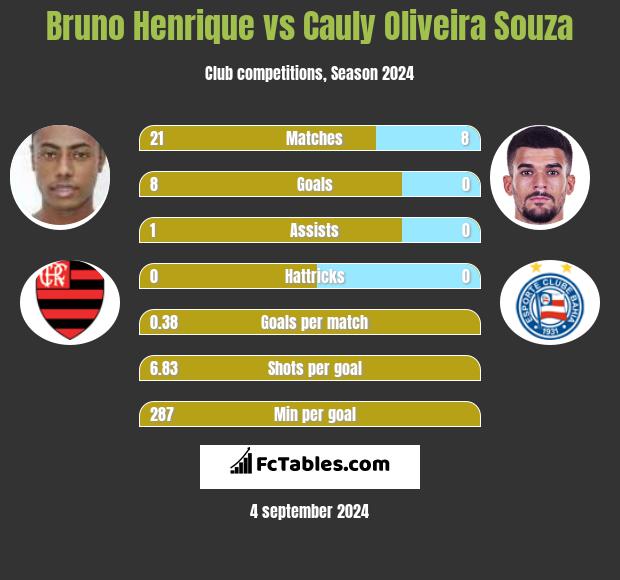 Bruno Henrique vs Cauly Oliveira Souza h2h player stats