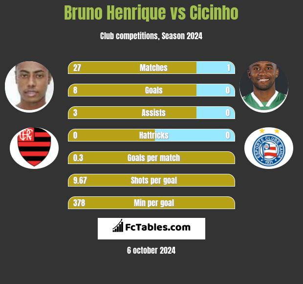 Bruno Henrique vs Cicinho h2h player stats