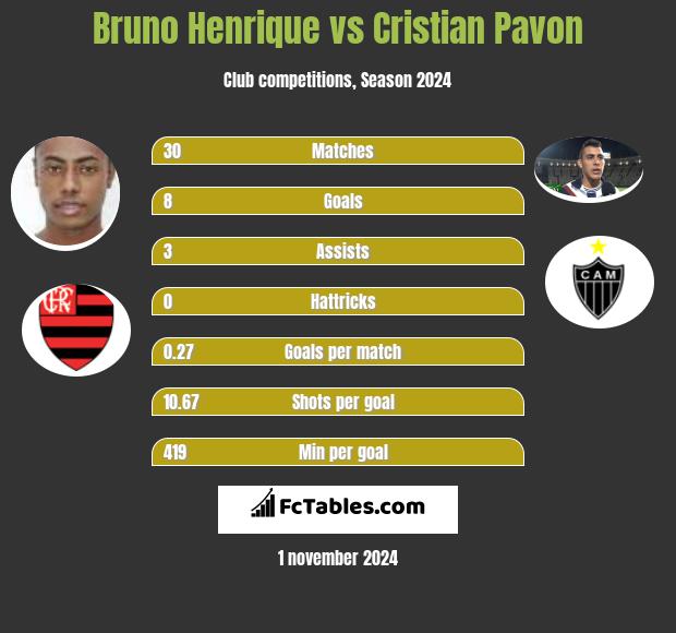 Bruno Henrique vs Cristian Pavon h2h player stats