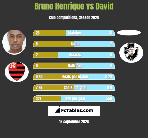 Bruno Henrique vs David h2h player stats