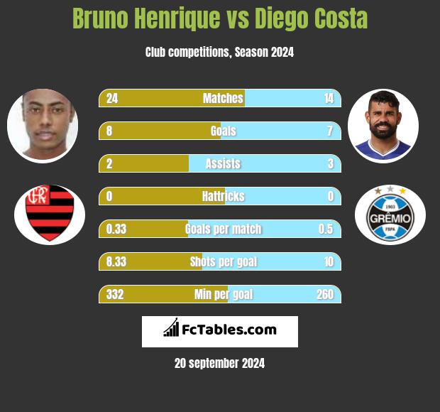 Bruno Henrique vs Diego Costa h2h player stats