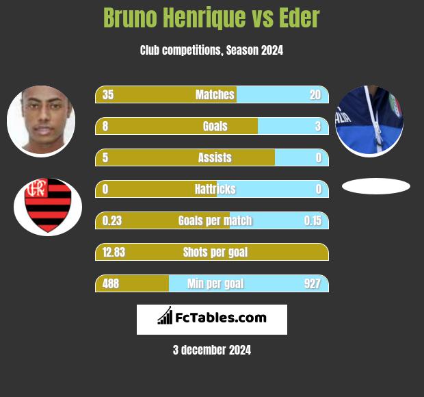 Bruno Henrique vs Eder h2h player stats