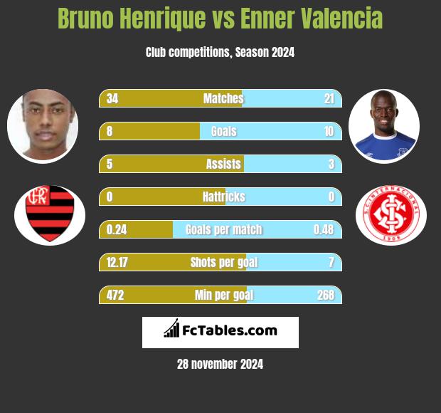 Bruno Henrique vs Enner Valencia h2h player stats