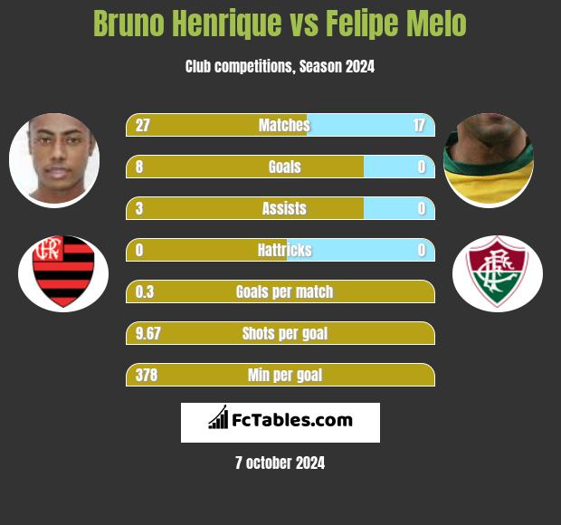 Bruno Henrique vs Felipe Melo h2h player stats