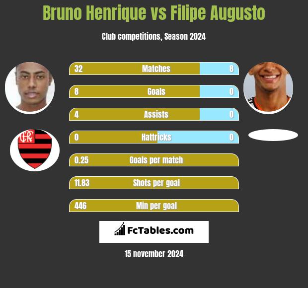 Bruno Henrique vs Filipe Augusto h2h player stats