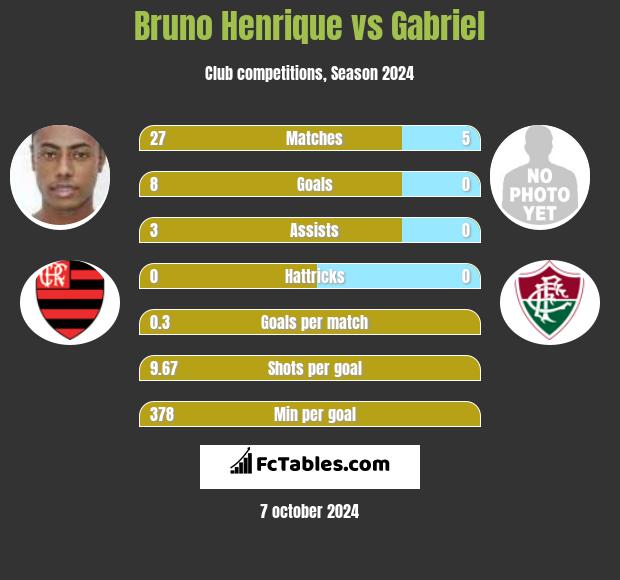 Bruno Henrique vs Gabriel h2h player stats