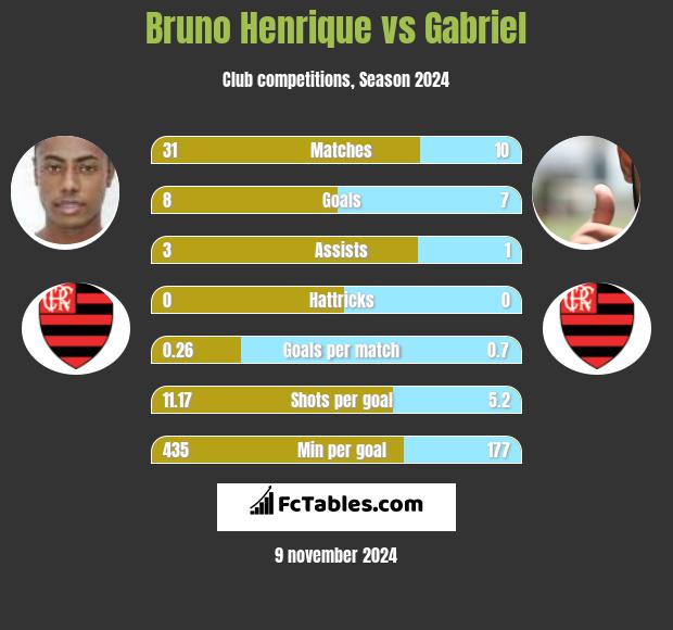 Bruno Henrique vs Gabriel h2h player stats