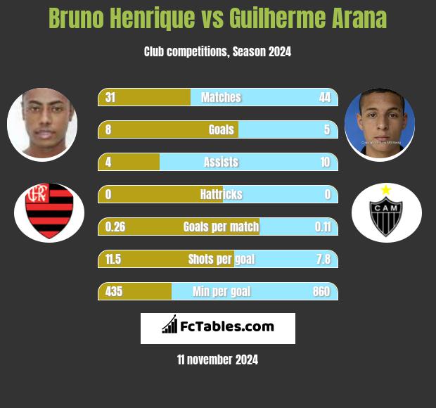 Bruno Henrique vs Guilherme Arana h2h player stats