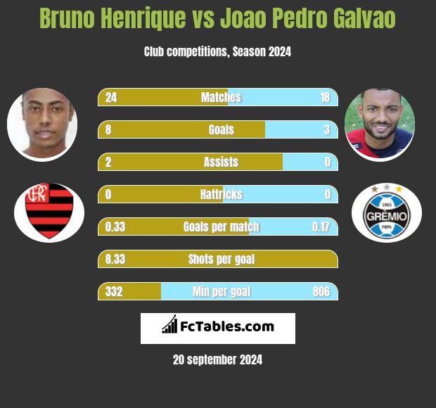 Bruno Henrique vs Joao Pedro Galvao h2h player stats