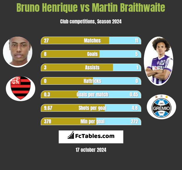 Bruno Henrique vs Martin Braithwaite h2h player stats