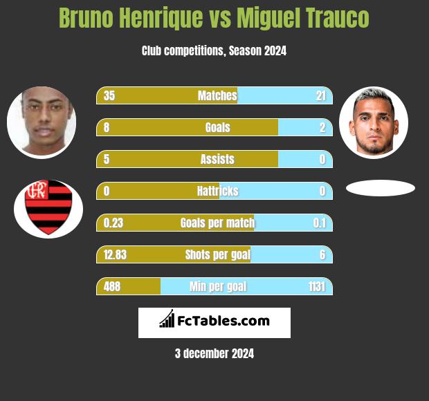 Bruno Henrique vs Miguel Trauco h2h player stats