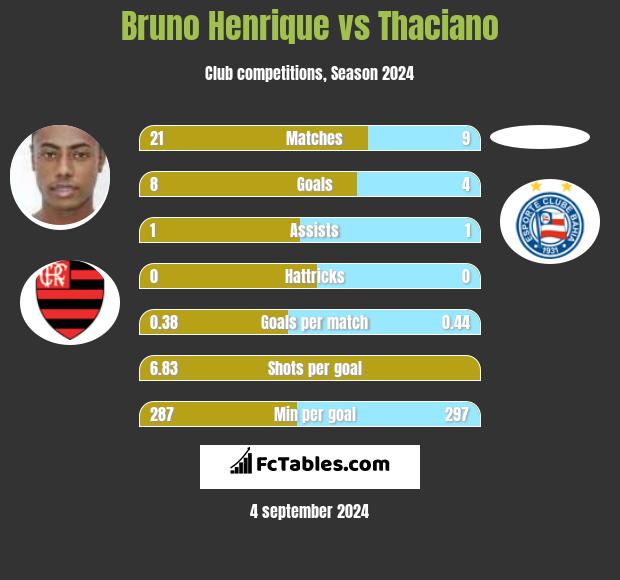 Bruno Henrique vs Thaciano h2h player stats