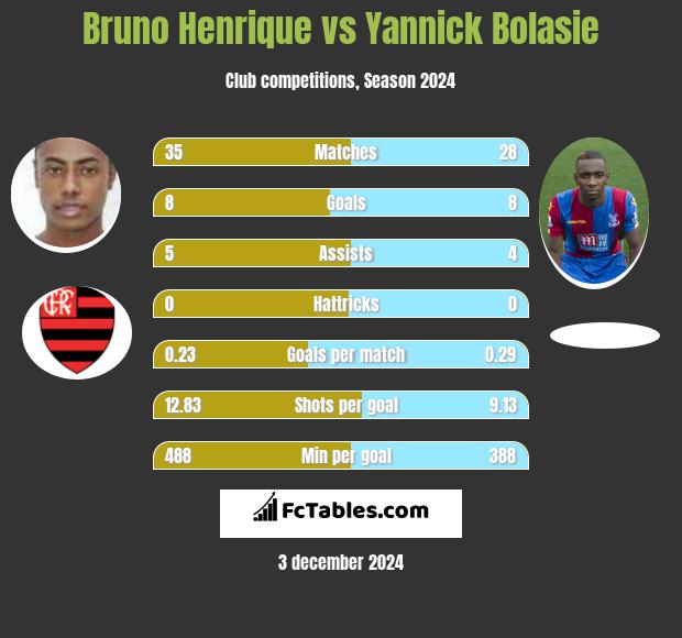 Bruno Henrique vs Yannick Bolasie h2h player stats