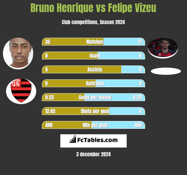 Bruno Henrique vs Felipe Vizeu h2h player stats