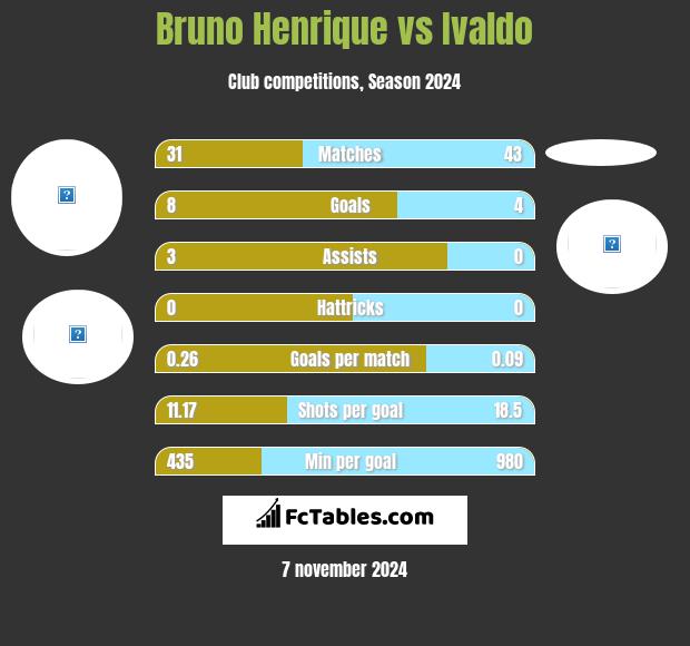 Bruno Henrique vs Ivaldo h2h player stats