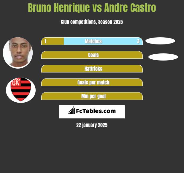 Bruno Henrique vs Andre Castro h2h player stats