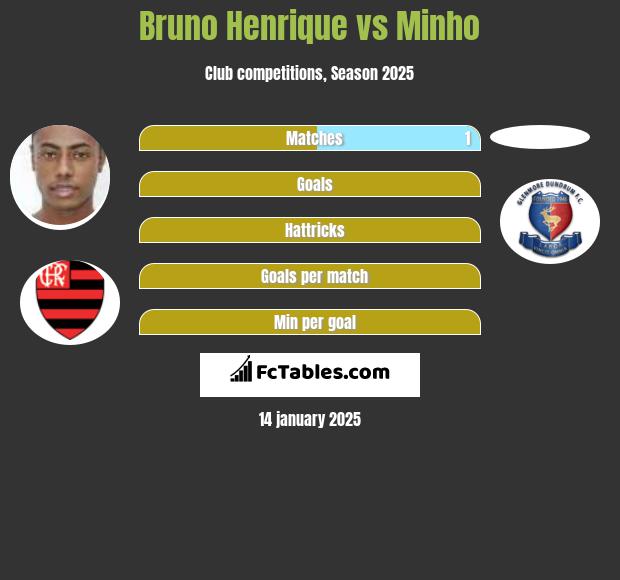 Bruno Henrique vs Minho h2h player stats