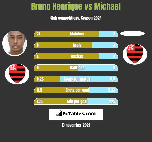 Bruno Henrique vs Michael h2h player stats