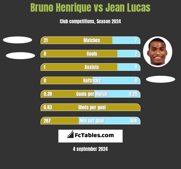 Bruno Henrique vs Jean Lucas h2h player stats