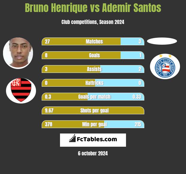 Bruno Henrique vs Ademir Santos h2h player stats