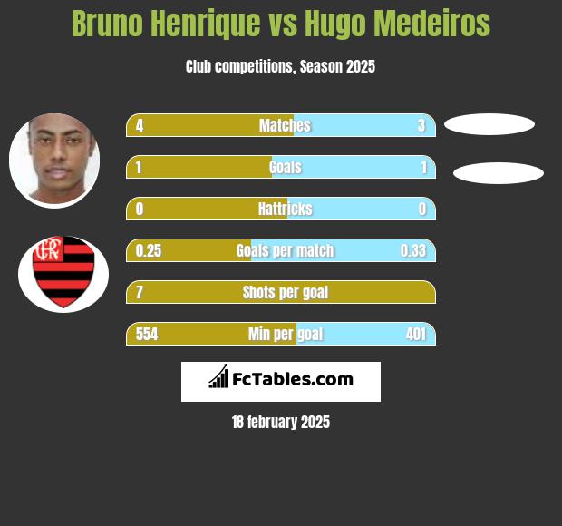 Bruno Henrique vs Hugo Medeiros h2h player stats