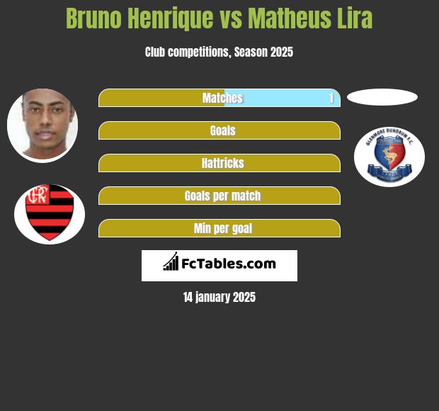 Bruno Henrique vs Matheus Lira h2h player stats