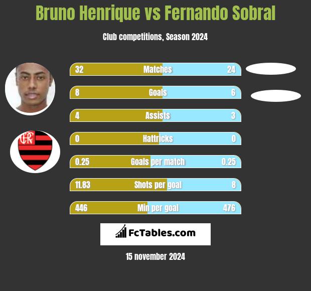 Bruno Henrique vs Fernando Sobral h2h player stats