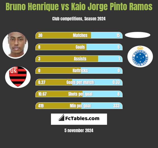 Bruno Henrique vs Kaio Jorge Pinto Ramos h2h player stats