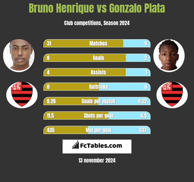 Bruno Henrique vs Gonzalo Plata h2h player stats