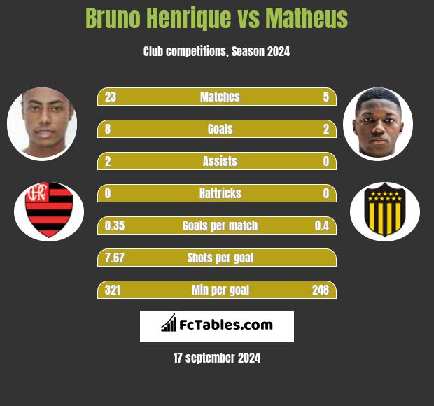 Bruno Henrique vs Matheus h2h player stats