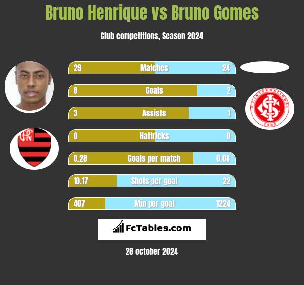 Bruno Henrique vs Bruno Gomes h2h player stats