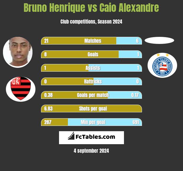 Bruno Henrique vs Caio Alexandre h2h player stats