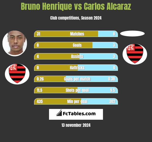 Bruno Henrique vs Carlos Alcaraz h2h player stats