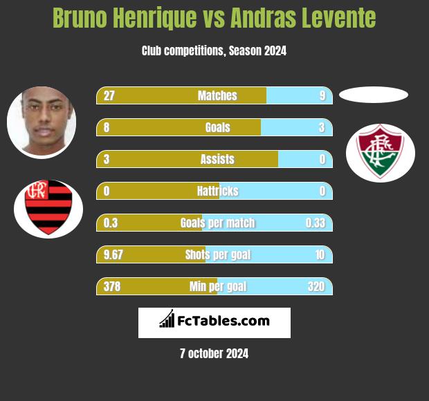 Bruno Henrique vs Andras Levente h2h player stats