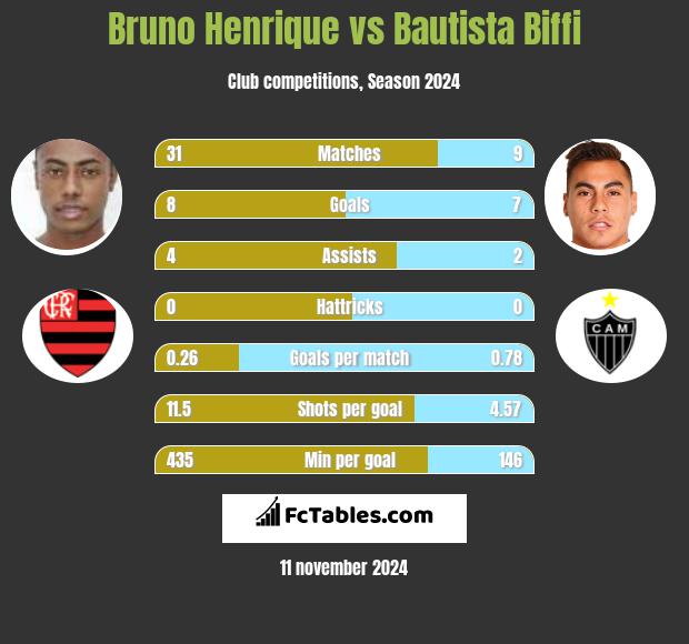 Bruno Henrique vs Bautista Biffi h2h player stats